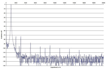 Rys. 2. Zniekształcenia harmoniczne.