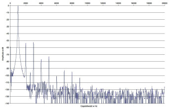 Rys. 2 Zniekształcenia harmoniczne.