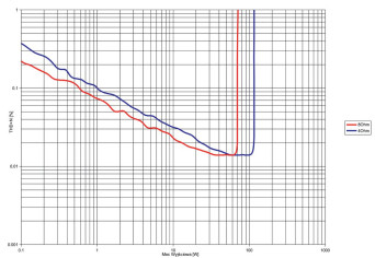 Rys. 3. THD +N / moc