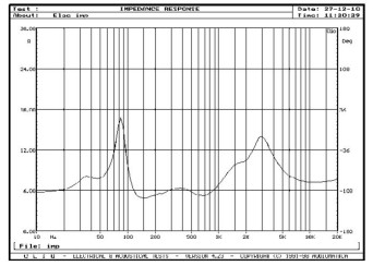 Rys. 2. Charakterystyka modułu impedancji.