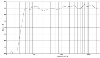 rys. 2. Virgo 3, charakterystyka przetwarzania w całym pasmie.