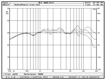 rys. 3. Virgo 3, charakterystyki przetwarzania w zakresie średnio-wysokotonowym, na osiach 0°, 15°, 30° w płaszczyźnie poziomej.