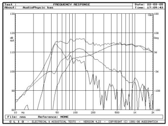rys. 4. Virgo 3, charakterystyki przetwarzania w zakresie niskich częstotliwości.