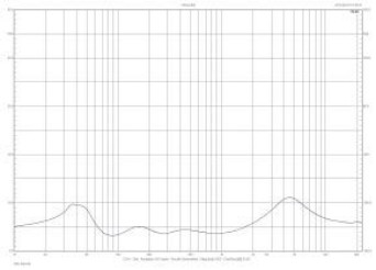 Rys. 2. Charakterystyka modułu impedancji.