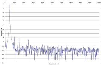 Rys. 2. Technics SU-G30 - zniekształcenia harmoniczne.