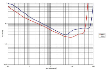 Rys. 3. Chord CPA 5000 + SPM 5000 MkII - Moc.