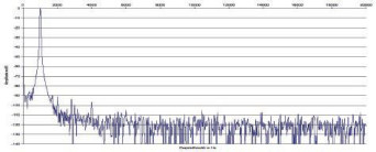 Rys. 2. Zniekształcenia harmoniczne.
