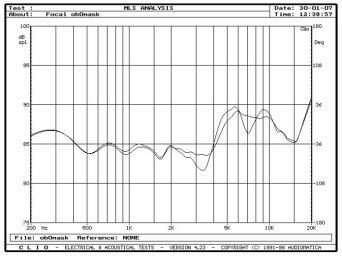 rys. 4. Chorus 714V, charakterystyki przetwarzania w zakresie średnio-wysokotonowym, wpływ maskownicy.