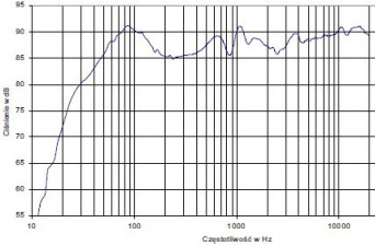 rys. 4. B&W 703, charakterystyka przetwarzania w całym pasmie akustycznym.