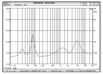 Rys. 2. Charakterystyka modułu impedancji.