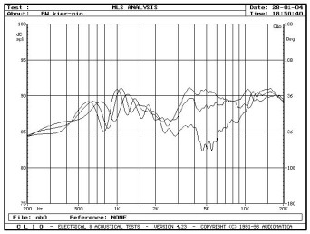 rys. 3b. B&W 703, charakterystyki przetwarzania w zakresie średnio-wysokotonowym na wysokościach 80,90 i 100 cm.