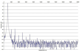 Rys. 2. Zniekształcenia harmoniczne.