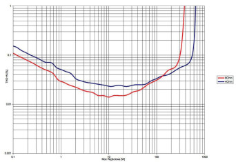Rys. 3. THD +N / moc.