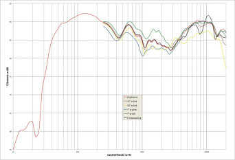 Rys.2 Paradigm PRESTIGE 85F - charakterystyka przetwarzania w całym pasmie akustycz