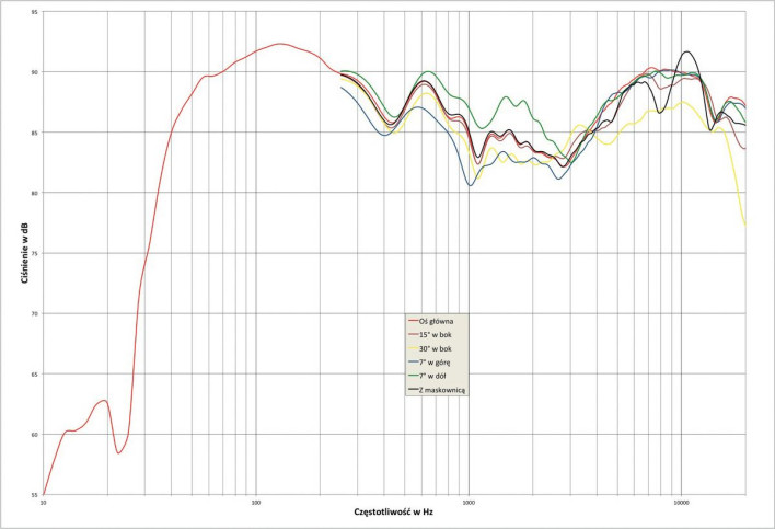Rys.2 Paradigm PRESTIGE 85F - charakterystyka przetwarzania w całym pasmie akustycznym, na różnych osiach.