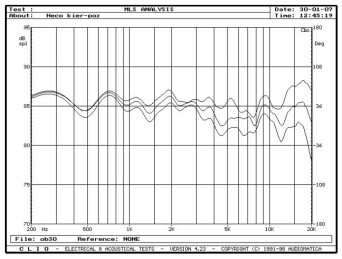 rys. 3. Metas 500, charakterystyki przetwarzania w zakresie średnio-wysokotonowym, na osiach 0°, 15°, 30° w płaszczyźnie poziomej.