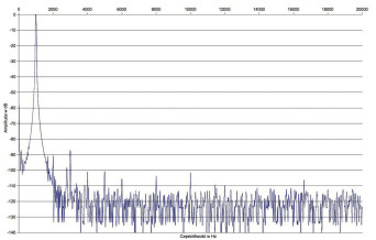 Rys. 2. Zniekształcenia harmoniczne.