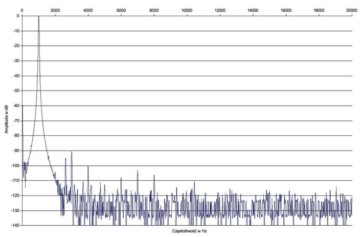Rys. 2. Hegel H160 - zniekształcenia harmoniczne.