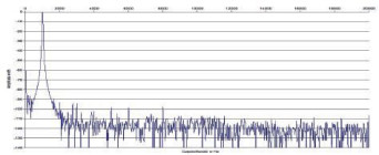 Rys. 2. Zniekształcenia harmoniczne.