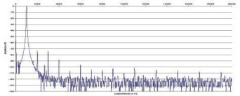 Rys. 2 Zniekształcenia harmoniczne.