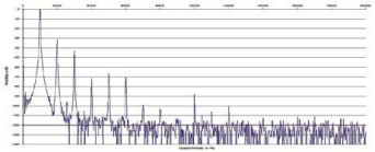 Rys. 2. Zniekształcenia harmoniczne.