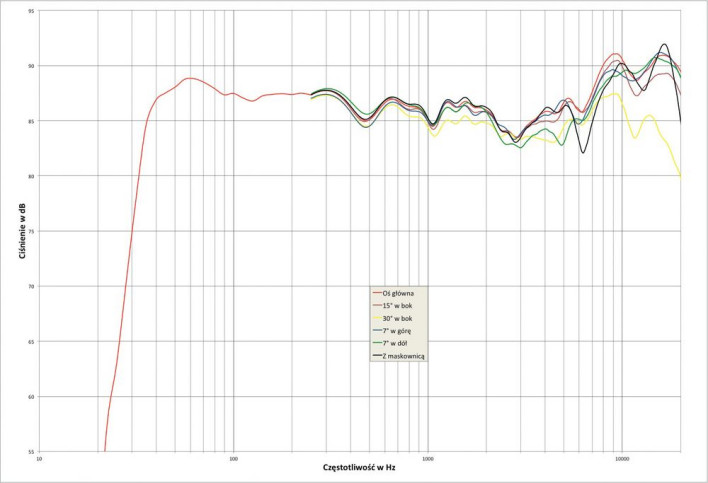 Rys.1. Sonus faber Sonetto V - charakterystyka przetwarzania w całym pasmie akustycznym, na różnych osiach.