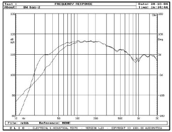 rys. 3c. 704, wypadkowe charakterystyki przetwarzania w zakresie niskich częstotliwości dla bas-refleksów otwartych i zamkniętych.