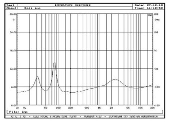 Rys. 2. Charakterystyka modułu impedancji.
