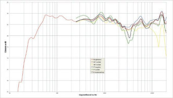 Rys. 2. Charakterystyka przetwarzania w całym pasmie akustycznym, na różnych osiach.