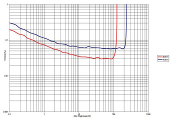Rys. 3. THD +N / moc