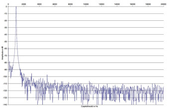 Rys. 2. Denon AVR-X4400H - zniekształcenia harmoniczne.