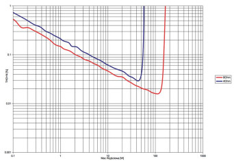 Rys. 3. Denon AVR-X4400H - THD +N / moc.