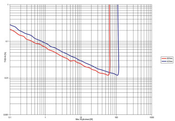 Rys. 3. THD +N / moc.