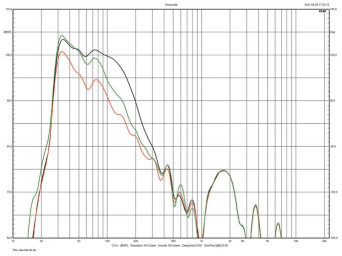 Rys. 5. Charakterystyki sekcji subwoofera dla
różnych częstotliwości filtrowania