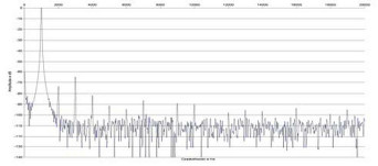 Rys. 2. Zniekształcenia harmoniczne