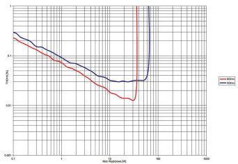 Rys. 3. THD +N / moc.