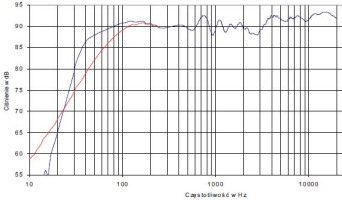Rys. 4 - charakterystyka przetwarzania w całym pasmie akustycznym, złożona z pomiarów sinusoidą i MLS.