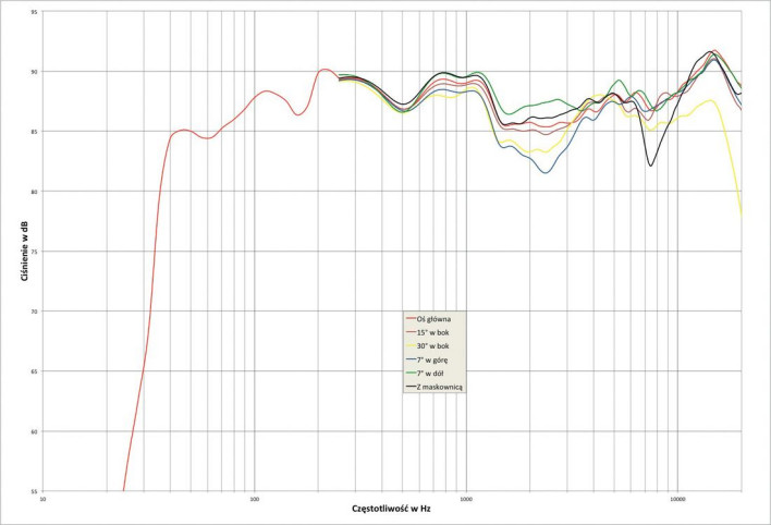 Rys. 1. Charakterystyka przetwarzania w całym pasmie akustycznym, na różnych osiach.