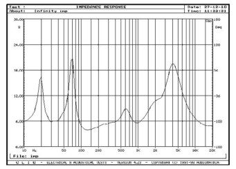 Rys. 2. Charakterystyka modułu impedancji.