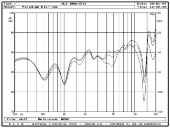 rys. 3. Monitor 7v5, charakterystyki przetwarzania w zakresie średnio-wysokotonowym, na osiach 0°, 15°, 30° w płaszczyźnie poziomej.