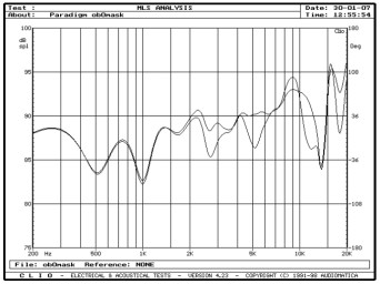 rys. 4. Monitor 7v5, charakterystyki przetwarzania w zakresie średnio-wysokotonowym, wpływ maskownicy.