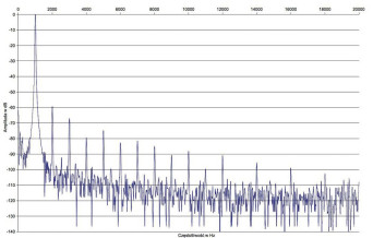 Rys.2. Pathos Classic One mkII - zniekształcenia harmoniczne.