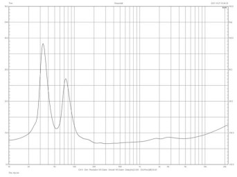 Rys. 2. Charakterystyka modułu impedancji.