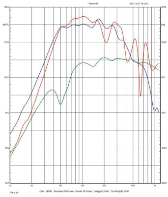 Rys. 3. Charakterystyki sekcji niskotonowej –
składowe (głośnik, wylot tuby) i wypadkowa.