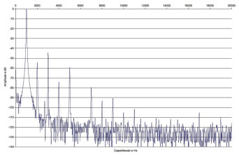 Rys. 2. Zniekształcenia harmoniczne.