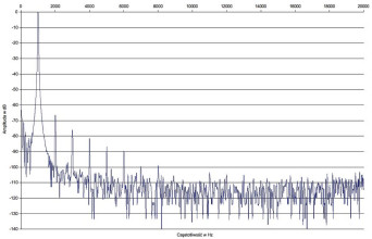 Rys. 2. Zniekształcenia harmoniczne