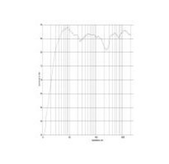 rys. 2. 804s, charakterystyka przetwarzania w całym pasmie.
