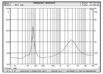 Rys. 2. Charakterystyka modułu impedancji.