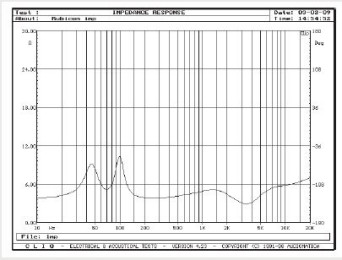 Rys. 2. Charakterystyka modułu impedancji.