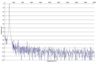 Rys.2. Denon AVR-X4500H - zniekształcenia harmoniczne.